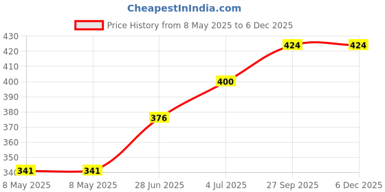 industrybuying.com TXC CRYSTAL, 32.768KHZ, 12.5PF, 3.2MMX1.5MM, 9HT10-32.768KDZF-T (Pack of 5) txc Price History Graph from 8 May 2025 to 5 Dec 2025