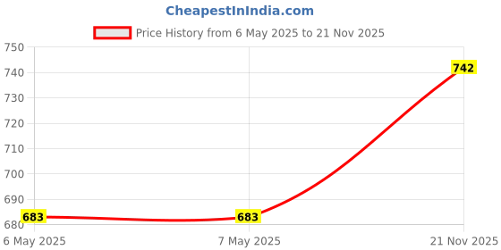 industrybuying.com TXC SAW OSCILLATOR, 212.5MHZ, 5 X 3.2MM, LVDS, CT-212.500MCC-T txc Price History Graph from 6 May 2025 to 21 Nov 2025