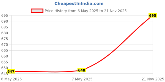 industrybuying.com TXC SAW OSCILLATOR, 312.5MHZ, 7 X 5MM, LVPECL, BS-312.500MBC-T txc Price History Graph from 6 May 2025 to 21 Nov 2025