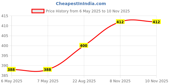 industrybuying.com TXC TCXO, GPS, 26MHZ, 2 X 1.6MM, CLIPPED SINE, 7Z-26.000MBG-T txc Price History Graph from 6 May 2025 to 10 Nov 2025