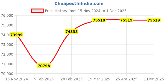 industrybuying.com Tychemed 206 x 90 x 60 cm Deluxe 3 Function Hospital Bed TM-EE-DEL tychemed Price History Graph from 15 Nov 2024 to 30 Nov 2025