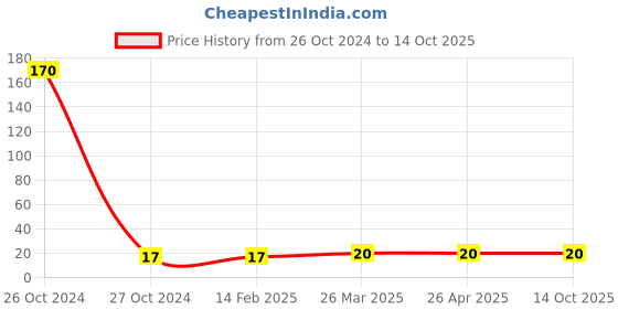 industrybuying.com Tyclip Flat Cable Clip White (Pack of 100 Pcs) tyclip Price History Graph from 26 Oct 2024 to 14 Oct 2025