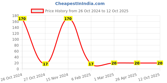 industrybuying.com Tyclip Round Cable Clip White (Pack of 100 Pcs) tyclip Price History Graph from 26 Oct 2024 to 12 Oct 2025