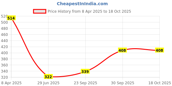 industrybuying.com Tycoon Long Register 240 Pages 18x29.5 cm 60 GSM (Pack of 5) tycoon Price History Graph from 8 Apr 2025 to 17 Oct 2025