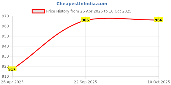 industrybuying.com Tycoon Spiral Notebook A4 size 160 Pages 60 GSM (Pack of 10) tycoon Price History Graph from 26 Apr 2025 to 9 Oct 2025