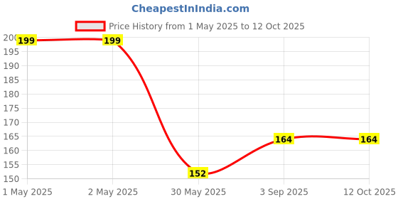 industrybuying.com Tycoon Writing Pad No.11 70 Sheets 9x12 cm 60 GSM (Pack of 10) tycoon Price History Graph from 1 May 2025 to 12 Oct 2025
