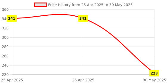 industrybuying.com Tycoon Writing Pad No.22 70 Sheets 10.5x16.5 cm 60 GSM (Pack of 10) tycoon Price History Graph from 25 Apr 2025 to 30 May 2025