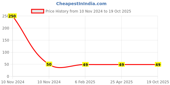 industrybuying.com Tynor POD Tripod 15 MM(L38) tynor Price History Graph from 10 Nov 2024 to 18 Oct 2025