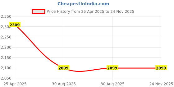 industrybuying.com Tynor R.O.M. Knee Brace Knee Support Universal Size D 10 tynor Price History Graph from 25 Apr 2025 to 23 Nov 2025