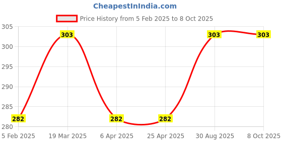 industrybuying.com Tynor Thumb Spica Splint Universal Size F 06 tynor Price History Graph from 5 Feb 2025 to 8 Oct 2025