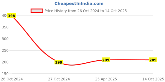 industrybuying.com Tynor Universal Wrist Brace With Thumb E 06 tynor Price History Graph from 26 Oct 2024 to 14 Oct 2025