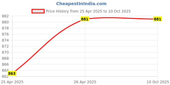 industrybuying.com Tynor Walking Stick Quadripod Walking Stick L 12 tynor Price History Graph from 25 Apr 2025 to 9 Oct 2025