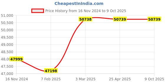 industrybuying.com U-Tech 0 - 60 minutes Automatic German Timer for Gyratory Sieve Shaker SSI-159 u-tech Price History Graph from 16 Nov 2024 to 9 Oct 2025