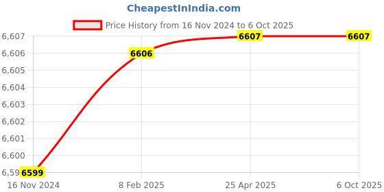 industrybuying.com U-Tech 0 - 60 minutes Automatic German Timer for Laboratory Stirrer SSI-154 u-tech Price History Graph from 16 Nov 2024 to 6 Oct 2025