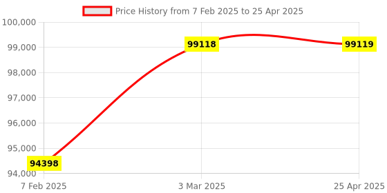 industrybuying.com U-Tech 1L Buchi Type Variable Speed Rotary Vacuum Evaporator SSI-140 u-tech Price History Graph from 7 Feb 2025 to 25 Apr 2025