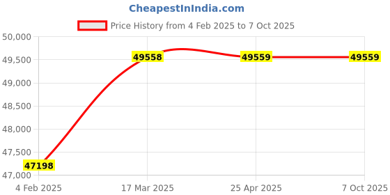 industrybuying.com U-Tech 2000 seconds Red Wood Number 1 Viscometer for Laboratories SSI-404 u-tech Price History Graph from 4 Feb 2025 to 7 Oct 2025