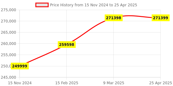 industrybuying.com U-Tech 3 x 2 x 2 ft Wooden Body Fume Hood for Laboratories SSI-128 u-tech Price History Graph from 15 Nov 2024 to 25 Apr 2025