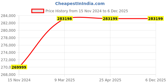 industrybuying.com U-Tech 4 x 2 x 2 ft Wooden Body Fume Hood for Laboratories SSI-128 u-tech Price History Graph from 15 Nov 2024 to 5 Dec 2025