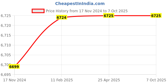 industrybuying.com U-Tech Air Circulating Fan for Bacteriological Incubator SSI-110 u-tech Price History Graph from 17 Nov 2024 to 7 Oct 2025