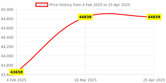 industrybuying.com U-Tech DB 100 Double Bed Deionizer for Laboratories SSI-145 u-tech Price History Graph from 4 Feb 2025 to 25 Apr 2025