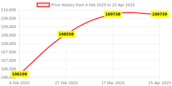 industrybuying.com U-Tech DB 500 Double Bed Deionizer for Laboratories SSI-145 u-tech Price History Graph from 4 Feb 2025 to 25 Apr 2025