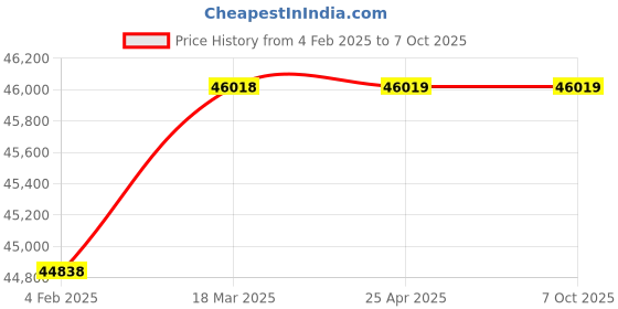 industrybuying.com U-Tech FB 70 Four Bed Deionizer for Laboratories SSI-145 u-tech Price History Graph from 4 Feb 2025 to 7 Oct 2025