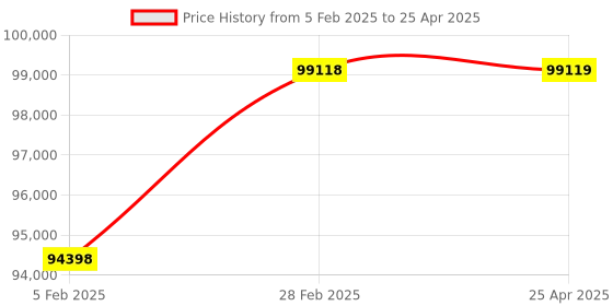 industrybuying.com U-Tech Microprocessor LCD Display Conductivity Meter SSI-305 u-tech Price History Graph from 5 Feb 2025 to 25 Apr 2025