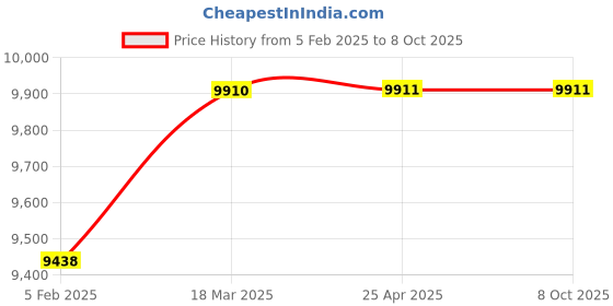 industrybuying.com U-Tech Portable Digital LCD TDS Meter for Laboratories SSI-306 u-tech Price History Graph from 5 Feb 2025 to 7 Oct 2025