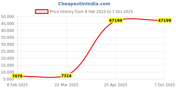industrybuying.com U-Tech Revolution Counter for Flocculator Jar Testing Apparatus SSI-152 u-tech Price History Graph from 8 Feb 2025 to 6 Oct 2025