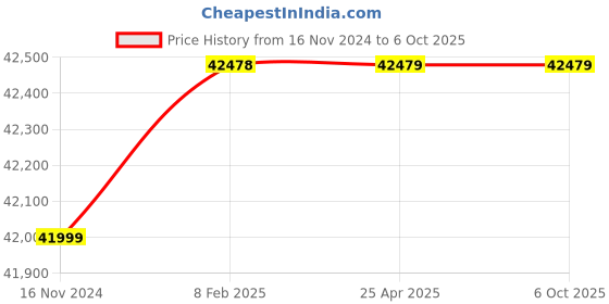 industrybuying.com U-Tech Small Oxygen Cylinder for Digital Bomb Calorimeter With Safety Device SSI-185 u-tech Price History Graph from 16 Nov 2024 to 6 Oct 2025