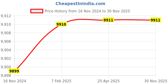 industrybuying.com U-Tech Sodium Lamp Housing with Holder for Research Polarimeter SSI-191 u-tech Price History Graph from 16 Nov 2024 to 30 Nov 2025