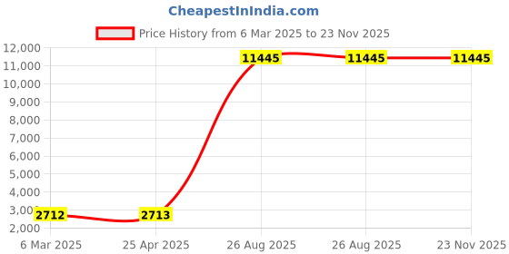 industrybuying.com U-Tech Water Bath Thermometer for Abel's Flash Point Apparatus SSI-401 u-tech Price History Graph from 6 Mar 2025 to 23 Nov 2025