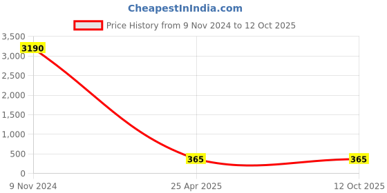 industrybuying.com UBC Cylindrical Roller Bearing, Inner Dia 17 mm, Outer Dia 40 mm , Width 12 mm, NJ203EM ubc Price History Graph from 9 Nov 2024 to 12 Oct 2025
