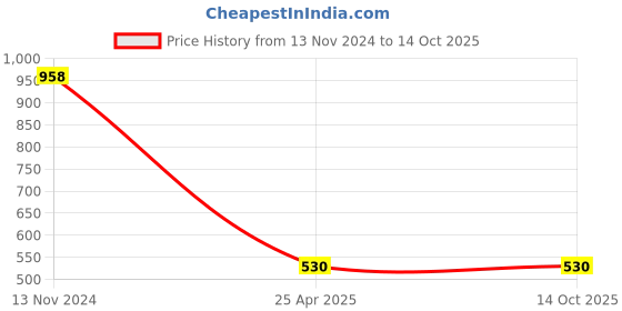industrybuying.com UBC Cylindrical Roller Bearing, Inner Dia 25 mm, Outer Dia 52 mm , Width 18 mm, NJ2205EM ubc Price History Graph from 13 Nov 2024 to 13 Oct 2025