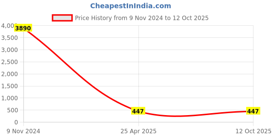 industrybuying.com UBC Cylindrical Roller Bearing, Inner Dia 25 mm, Outer Dia 62 mm , Width 17 mm, N305EM ubc Price History Graph from 9 Nov 2024 to 12 Oct 2025