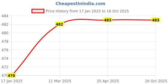 industrybuying.com UBC Cylindrical Roller Bearing, Inner Dia 25 mm, Outer Dia 62 mm , Width 17 mm, NJ305EM ubc Price History Graph from 17 Jan 2025 to 16 Oct 2025
