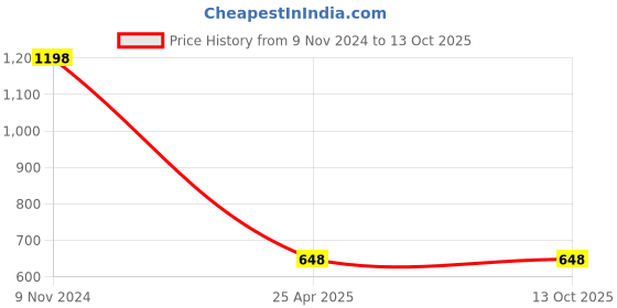 industrybuying.com UBC Cylindrical Roller Bearing, Inner Dia 35 mm, Outer Dia 72 mm , Width 17 mm, NJ207EM ubc Price History Graph from 9 Nov 2024 to 12 Oct 2025