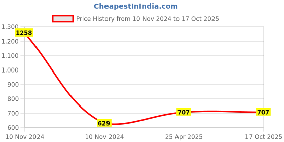 industrybuying.com UBC Cylindrical Roller Bearing, Inner Dia 40 mm, Outer Dia 80 mm , Width 18 mm, NU208EM ubc Price History Graph from 10 Nov 2024 to 16 Oct 2025