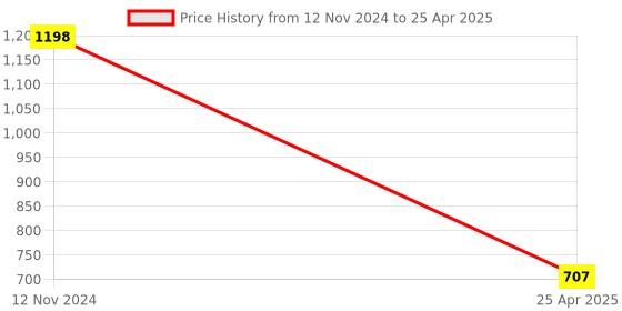 industrybuying.com UBC Double Row Angular Contact Ball Bearing, Inner Dia 30 mm, Outer Dia 62 mm, Width 24 mm, 3206ZZ ubc Price History Graph from 12 Nov 2024 to 25 Apr 2025