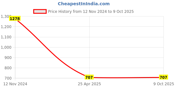 industrybuying.com UBC Double Row Angular Contact Ball Bearing, Inner Dia 60 mm, Outer Dia 110 mm, Width 30 mm, 32212 ubc Price History Graph from 12 Nov 2024 to 8 Oct 2025