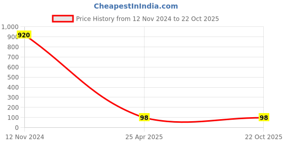 industrybuying.com UBC Round Deep Groove Ball Bearing, 6006 ubc Price History Graph from 12 Nov 2024 to 22 Oct 2025