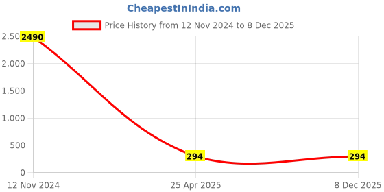 industrybuying.com UBC Round Deep Groove Ball Bearing, 6010 ZZ ubc Price History Graph from 12 Nov 2024 to 8 Dec 2025