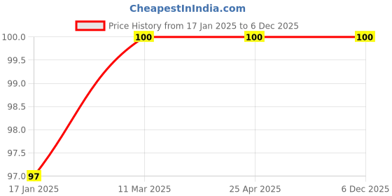 industrybuying.com UBC Round Deep Groove Ball Bearing, 61806 ubc Price History Graph from 17 Jan 2025 to 5 Dec 2025