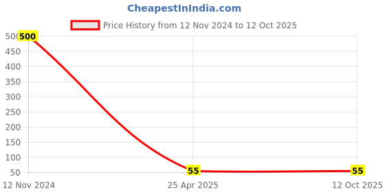 industrybuying.com UBC Round Deep Groove Ball Bearing, 61902 ubc Price History Graph from 12 Nov 2024 to 12 Oct 2025