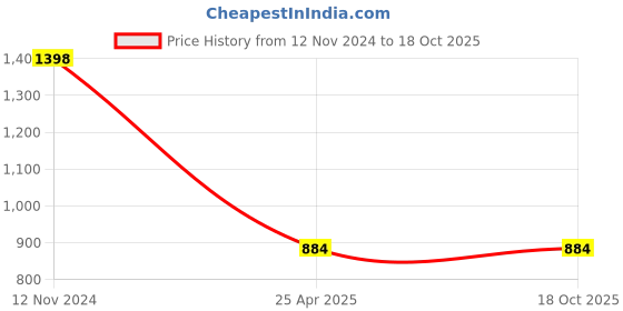 industrybuying.com UBC Round Deep Groove Ball Bearing, 61913 2RS ubc Price History Graph from 12 Nov 2024 to 18 Oct 2025