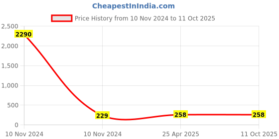 industrybuying.com UBC Round Self Aligning Ball Bearing, 2202 2RS ubc Price History Graph from 10 Nov 2024 to 11 Oct 2025