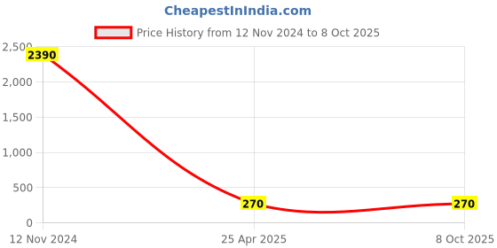 industrybuying.com UBC Round Self Aligning Ball Bearing, 2204 2RS ubc Price History Graph from 12 Nov 2024 to 7 Oct 2025