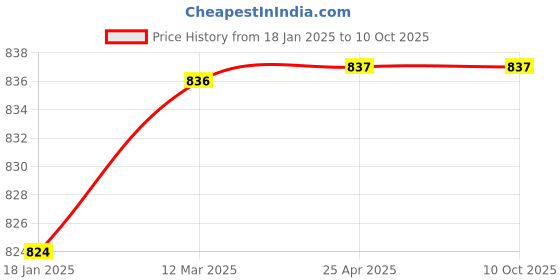 industrybuying.com UBC Round Self Aligning Ball Bearing, 2213 ubc Price History Graph from 18 Jan 2025 to 9 Oct 2025
