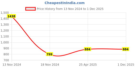 industrybuying.com UBC Round Spherical Roller Bearing, 22228 MBC3W33 ubc Price History Graph from 13 Nov 2024 to 30 Nov 2025