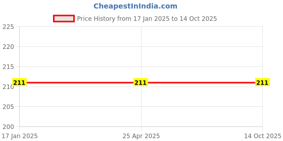 industrybuying.com UBC Tapered Roller Bearing, 32005 ubc Price History Graph from 17 Jan 2025 to 13 Oct 2025